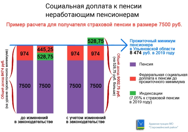 Неработающим пенсионерам Ульяновской области с доходом ниже  прожиточного минимума пересчитают социальную доплату к пенсии