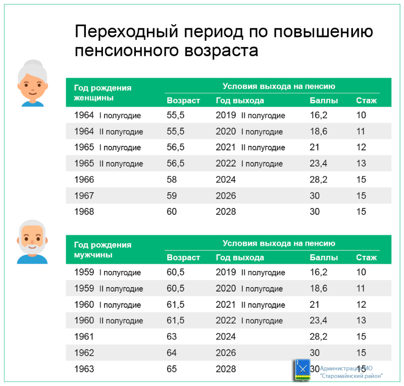 В Ульяновской области прошли первые назначения пенсии с учетом нового пенсионного возраста