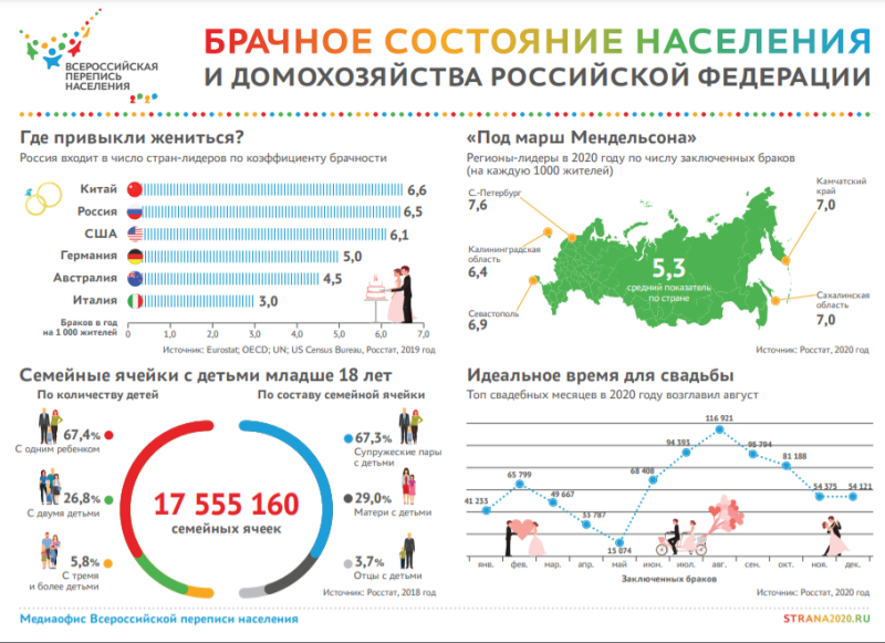 Брачное состояние населения и домохозяйства Российской Федерации и Ульяновской области