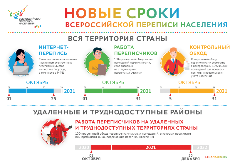 Новые сроки всероссиской переписи населения